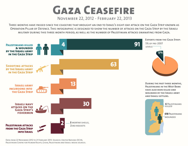 As the facts from the 2012-2013 ceasefire show, Israel, not Hamas, is notorious for breaching ceasefires.